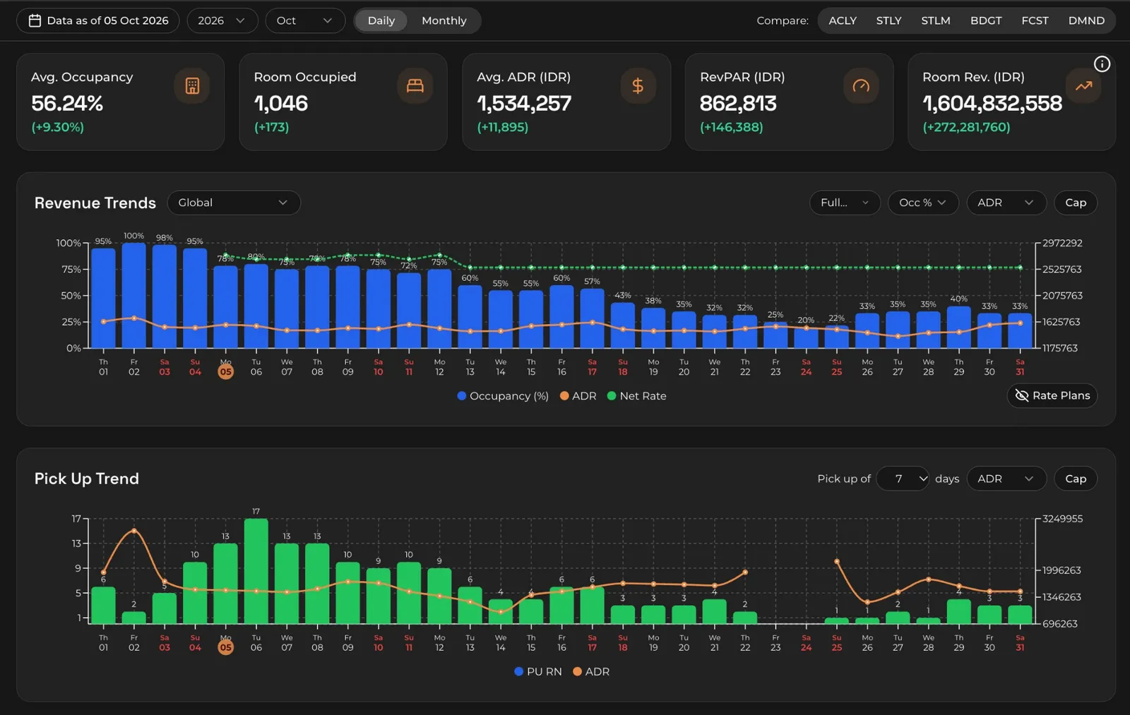 Dashboard view in Revbot
