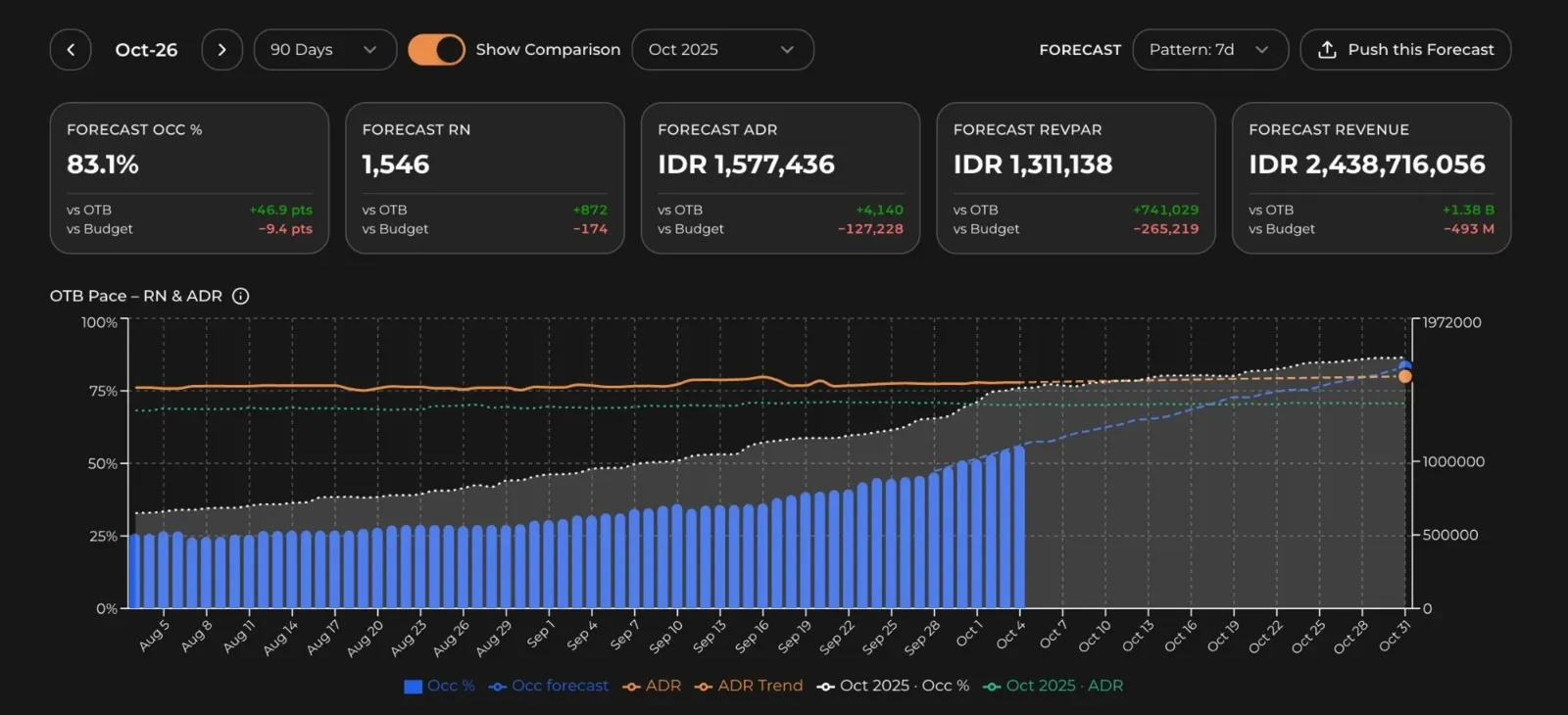Pace & Forecast view in Revbot